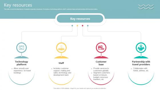 Key Resources Travel Technology Company Business Model BMC SS V