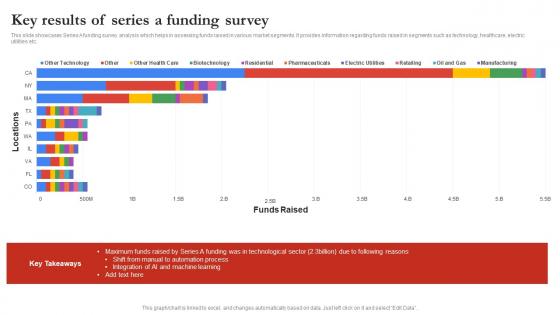 Key Results Of Series A Funding Survey Themes Pdf