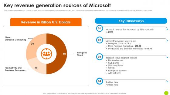 Key Revenue Generation Sources Of Microsoft Microsoft Long Term Business Pictures PDF