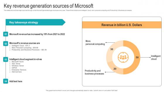 Key Revenue Generation Sources Of Microsoft Strategic Advancements By Microsofts Pictures Pdf