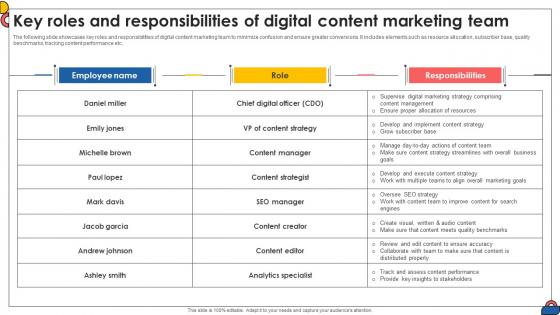 Key Roles And Responsibilities Of Digital Content Comprehensive Guide To Implement Strategy SS V