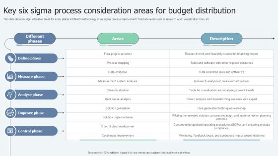 Key Six Sigma Process Consideration Areas For Budget Distribution Ppt Example Key Six Sigma Process Consideration Areas For Budget Distribution Ppt Example