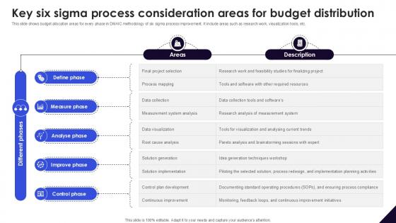 Key Six Sigma Process Consideration DMAIC Methodology To Maintain PPT PowerPoint Key Six Sigma Process Consideration DMAIC Methodology To Maintain PPT PowerPoint