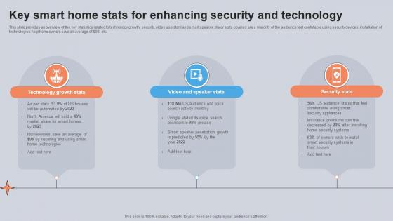 Key Smart Home Stats For Enhancing Security And Technology Utilizing Smart Appliances IoT SS V