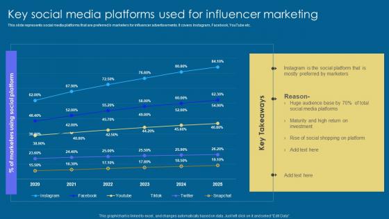 Key Social Media Platforms Implementation Of Digital Advertising Strategies Demonstration Pdf