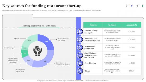 Key Sources For Funding Restaurant Start Up Strategic Guide To Launching Ppt Example