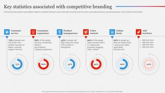 Key Statistics Associated Branding Strategy To Gain Competitive Edge Elements Pdf