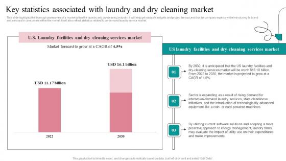 Key Statistics Associated Fresh Laundry Service Business Plan Go To Market Strategy Ideas Pdf