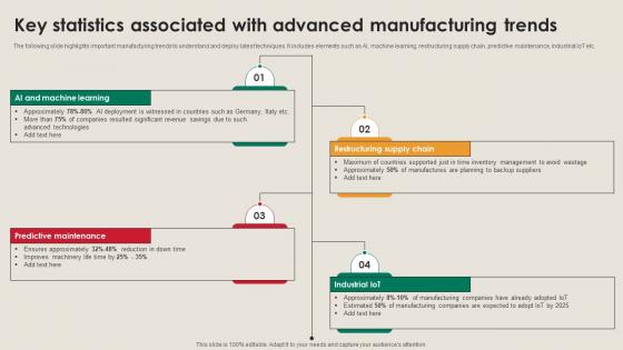 Key Statistics Associated With Advanced Manufacturing Strategy Driving Industry 4 0