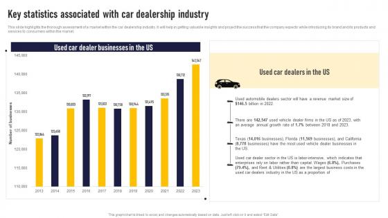 Key Statistics Associated With Car Dealership Industry Auto Dealership Business Plan Mockup Pdf