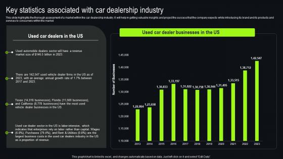 Key Statistics Associated With Car Dealership Industry New And Used Car Dealership Brochure Pdf