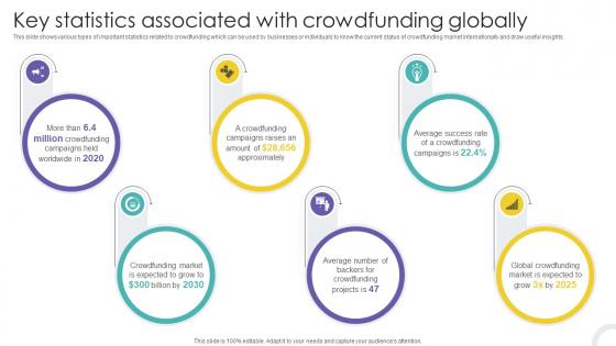 Key Statistics Associated With Crowdfunding Globally Crowdfunding Strategies To Raise Funds Fin SS V Key Statistics Associated With Crowdfunding Globally Crowdfunding Strategies To Raise Funds Fin SS V