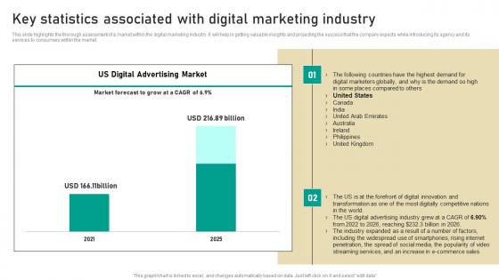 Key Statistics Associated With Digital Marketing Industry Digital Marketing Business Template Pdf