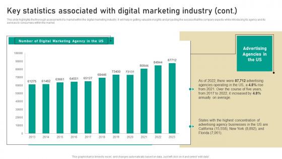 Key Statistics Associated With Digital Marketing Industry Digital Marketing Business Template Pdf
