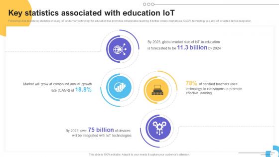 Key Statistics Associated With Education IoT Impact Of IoT Technology On Education IoT SS V