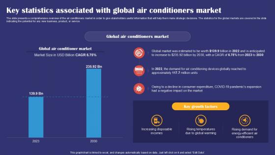 Key Statistics Associated With Global Air Conditioners Market Smartphones Industry Report PPT Sample IR SS V