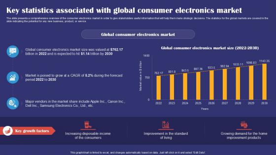 Key Statistics Associated With Global Consumer Electronics Smartphones Industry Report PPT PowerPoint IR SS V