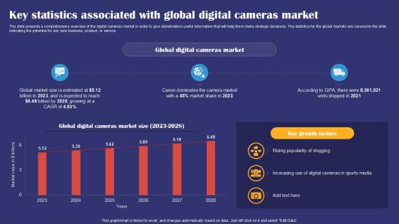 Key Statistics Associated With Global Digital Cameras Market Smartphones Industry Report PPT Template IR SS V
