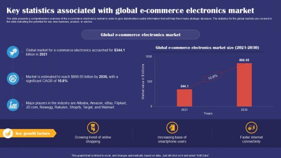 Key Statistics Associated With Global E Commerce Smartphones Industry Report PPT Presentation IR SS V