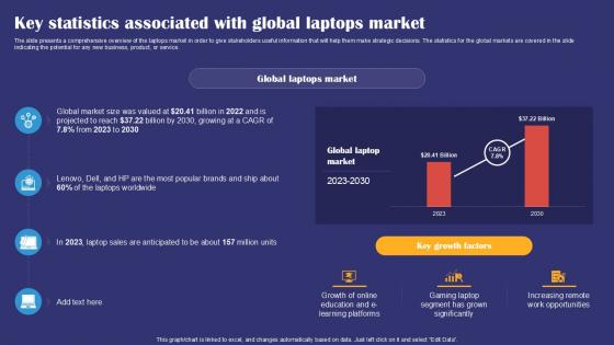 Key Statistics Associated With Global Laptops Market Smartphones Industry Report PPT Template IR SS V