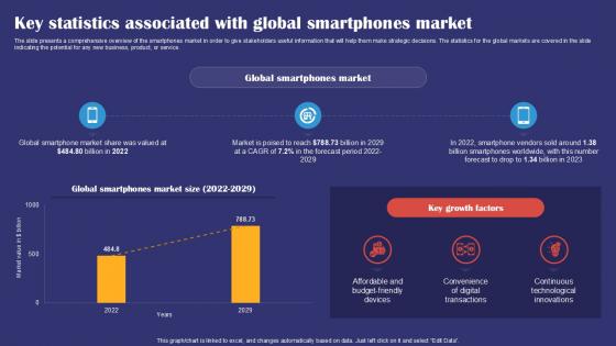 Key Statistics Associated With Global Smartphones Market Smartphones Industry Report PPT Presentation IR SS V