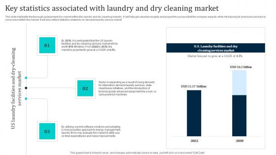 Key Statistics Associated With Laundry And Dry Laundromat Business Plan Go To Market Icons Pdf