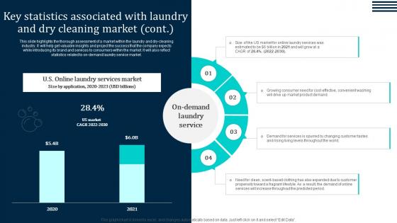Key Statistics Associated With Laundry And Dry Laundromat Business Plan Go To Market Icons Pdf