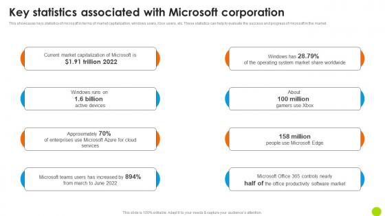 Key Statistics Associated With Microsoft Corporation Microsoft Long Term Business Pictures PDF