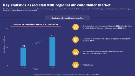 Key Statistics Associated With Regional Air Conditioner Smartphones Industry Report PPT Template IR SS V