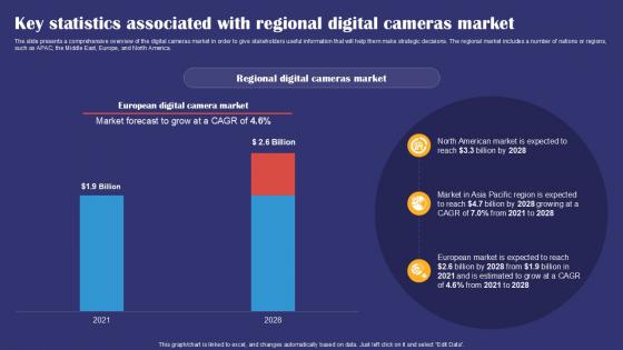 Key Statistics Associated With Regional Digital Cameras Smartphones Industry Report PPT Example IR SS V