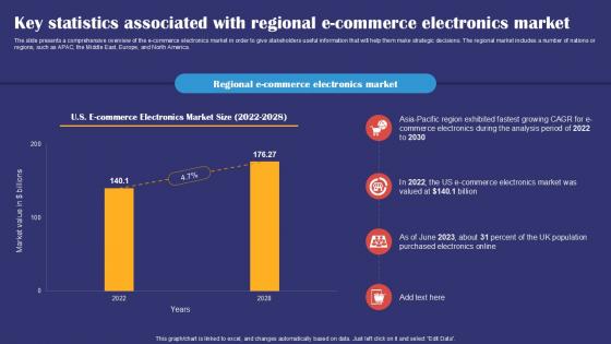 Key Statistics Associated With Regional E Commerce Market Smartphones Industry Report PPT Slides IR SS V