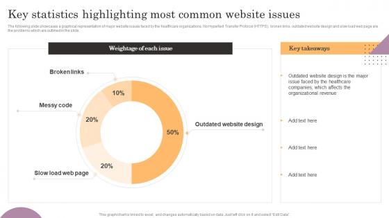 Key Statistics Highlighting Most Common Website Issues General Management Professional Pdf