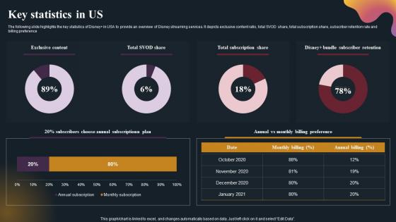 Key Statistics In Us OTT Platform Company Outline Brochure Pdf