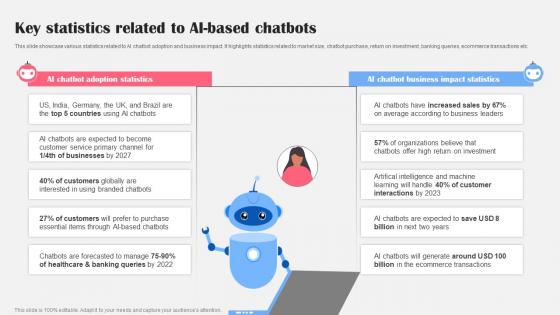 Key Statistics Related To Ai Based Chatbots Ai Bot Application For Various Industries Template Pdf