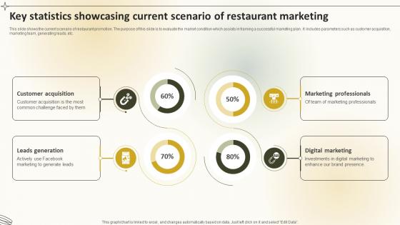 Key Statistics Showcasing Current Scenario Of Restaurant Marketing Create An Effective Restaurant