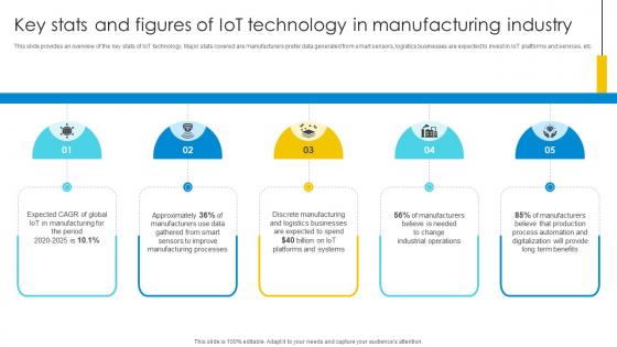 Key Stats And Figures Of IoT Technology In Manufacturing Optimizing Inventory Management IoT SS V