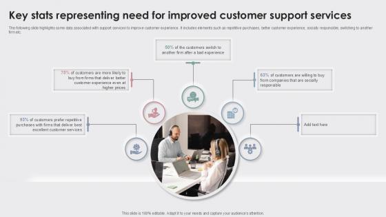 Key Stats Representing Need For Enhancing Customer Experience Ppt Presentation Key Stats Representing Need For Enhancing Customer Experience Ppt Presentation