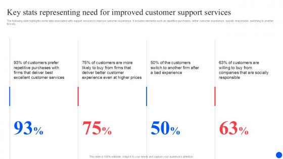 Key Stats Representing Need For Improving Customer Retention PPT Presentation