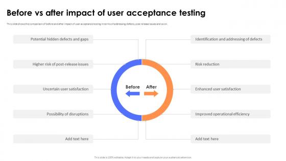 Key Steps And Strategies Before Vs After Impact Of User Acceptance Testing