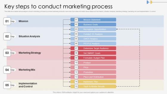 Key Steps To Conduct Marketing Process Execution For Successful Promotion Template Pdf