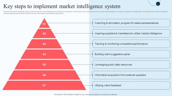 Key Steps To Implement Market Intelligence Execution Of Strategic Intelligence Portrait PDF