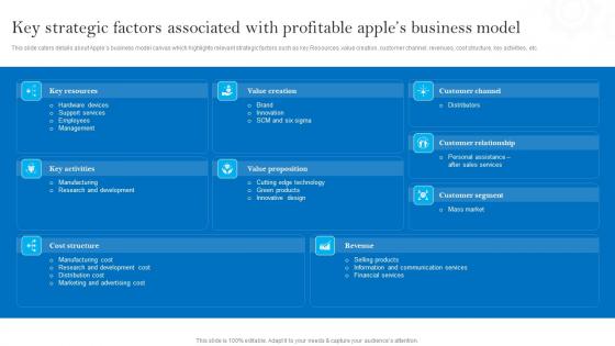 Key Strategic Factors Associated With Profitable Apples Brand Promotional Measures Diagrams Pdf