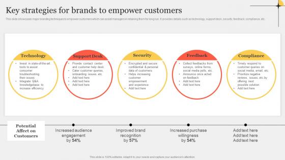 Key Strategies For Brands To Empower Improving Customer Interaction Through Summary Pdf