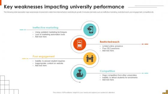 Key Weaknesses Impacting University Performance Running Marketing Campaigns Strategy SS V Key Weaknesses Impacting University Performance Running Marketing Campaigns Strategy SS V