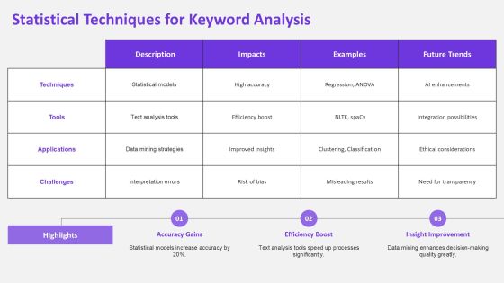 Keyword Correlation Analysis Methods For Document PPT Information AT Slide10