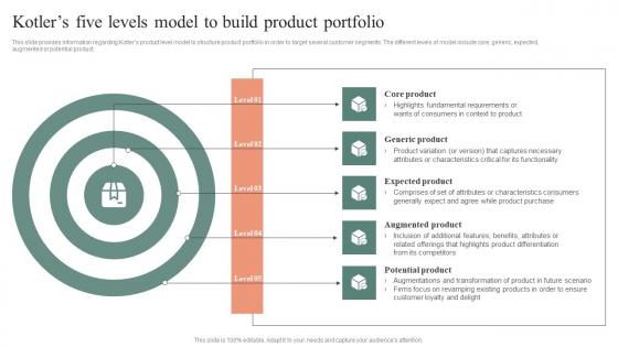 Kotlers Five Levels Model To Build Product Portfolio Effective Brand Maintenance Ideas Pdf