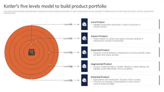 Kotlers Five Levels Model To Build Product Portfolio Leveraging Corporate Introduction Pdf