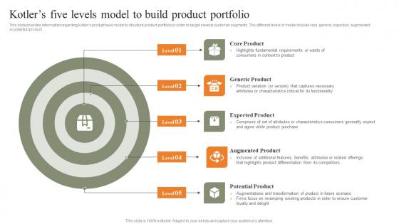 Kotlers Five Levels Model To Build Product Portfolio Strategies For Achieving Guidelines Pdf