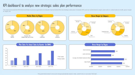 KPI Dashboard Analyze New Effective Sales Strategy To Enhance Customer Retention Background Pdf