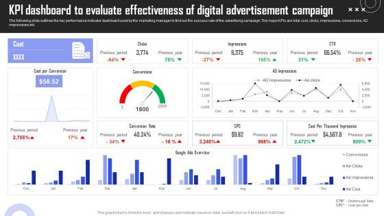 KPI Dashboard Evaluate Brand Building Techniques To Gain Competitive Edge Template Pdf